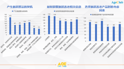 重磅發(fā)布 I 10個維度:深度洞察“中高端旅居養(yǎng)老市場”客戶畫像&需求特征